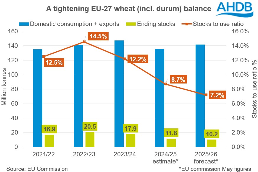 Chart1 EU wheat balance 03 06 2025